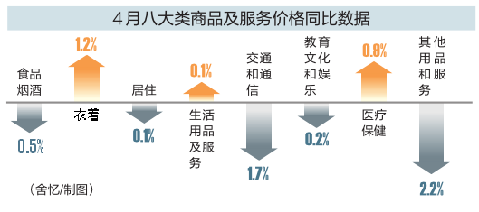 4月南寧市居民消費價格同比上漲3.3%  八大類商品及服務價格同比3漲5降