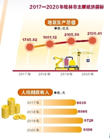 廣西桂林：旅遊勝地産業興