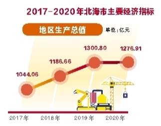 北海：産業集群乘風起