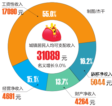 前三季度南寧市城鎮居民收入增長9%