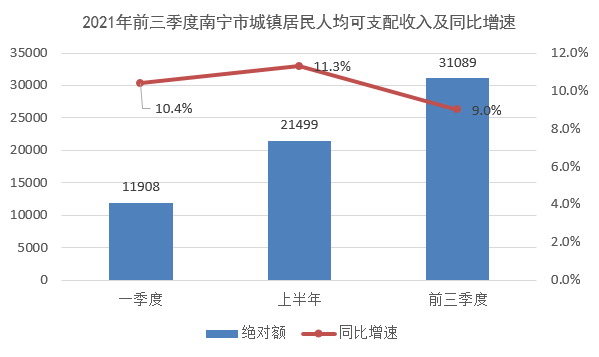 南寧市今年前三季度城鎮居民收入增長9.0% 人均工資性收入達17090元