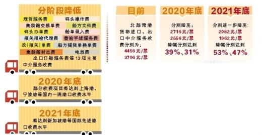 準確識變、科學應變、主動求變—— 北部灣港降費優服再提速