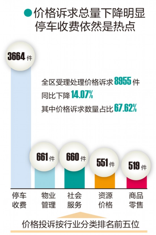 廣西發佈上半年消費者投訴舉報數據 停車問題仍多