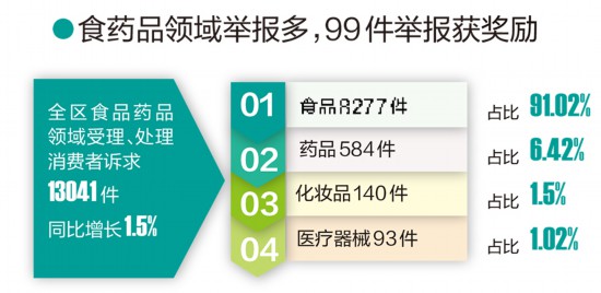 廣西發佈上半年消費者投訴舉報數據 停車問題仍多