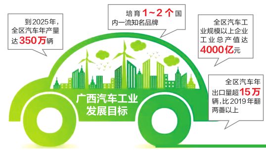 好消息！南寧新能源汽車城計劃2025年初步建成