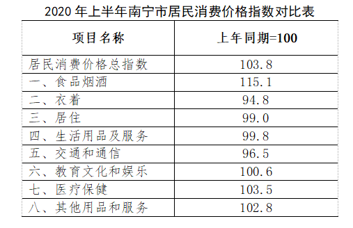 南寧市2020年上半年CPI同比上漲3.8%