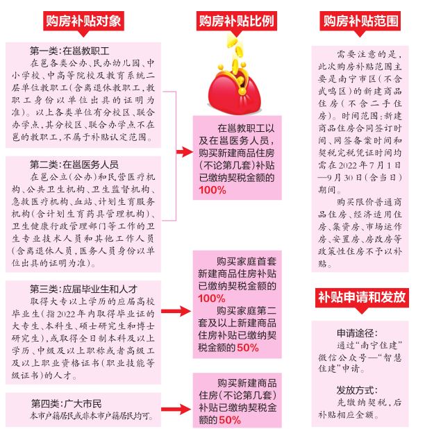 四類人群可享福利 在邕教師買新房可享100%契稅補貼