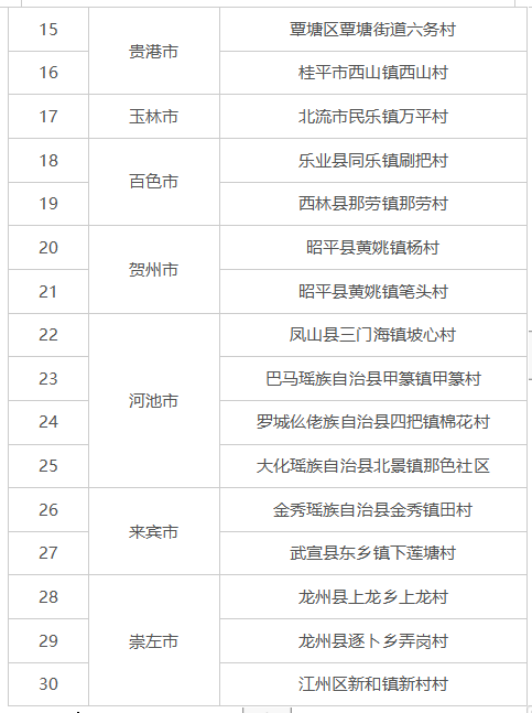 2022年第一批廣西鄉村旅遊重點村、鎮（鄉）名單公佈_fororder_圖片29