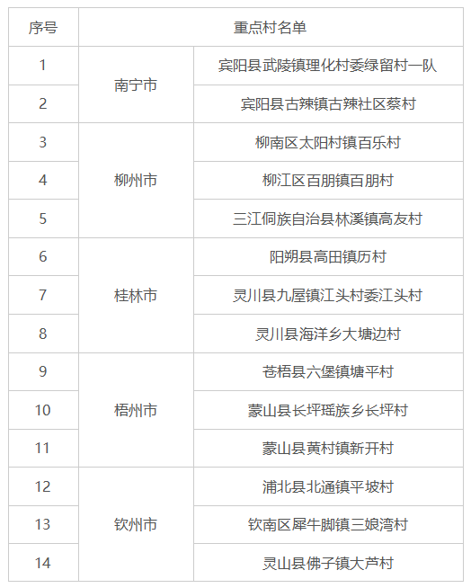 2022年第一批廣西鄉村旅遊重點村、鎮（鄉）名單公佈_fororder_圖片28