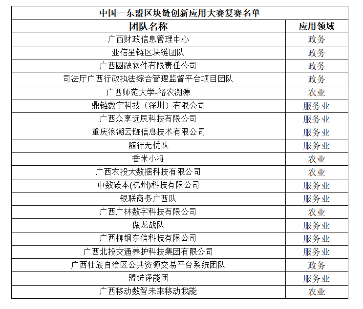 2022年中國—東盟區塊鏈大賽初賽結果揭曉_fororder_圖片4