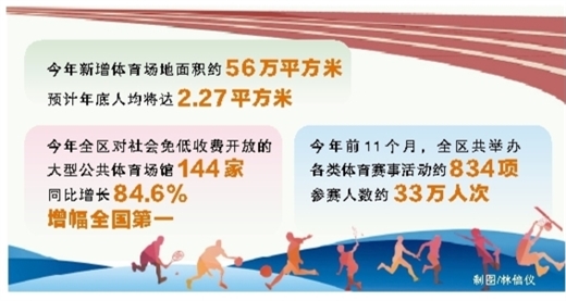 廣西免低收費開放大型公共體育場館達144家