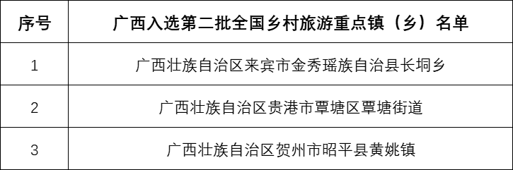 廣西10地入選國家級鄉村旅遊重點村、鎮（鄉）名單_fororder_圖片26