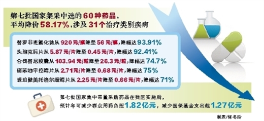 第七批國家集採中選藥品11月30日起落地廣西