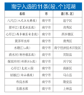 2022年度廣西美麗幸福河湖名單公佈 南寧11條(段、個)河湖上榜_fororder_a4dbbfbed0f34b3092245f07da924e29