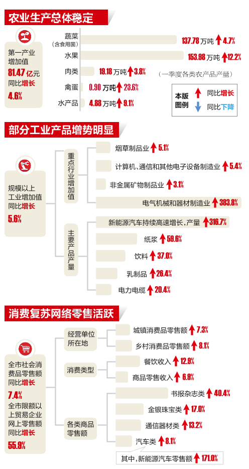 今年一季度南寧GDP同比增長4.3%_fororder_c18e3a5270da483ca02f5da62dcc4621