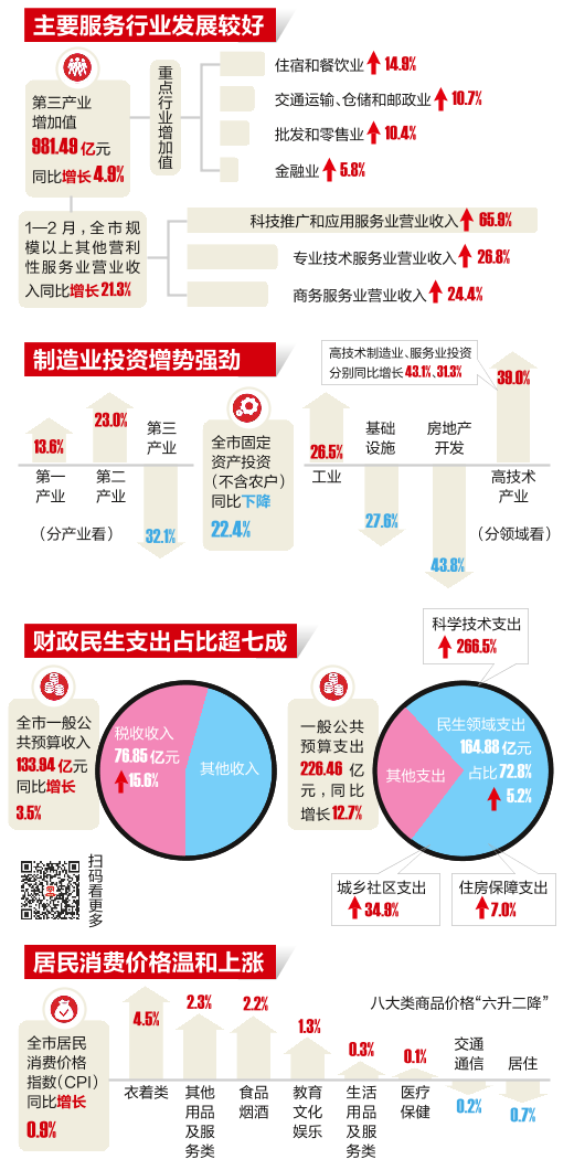 今年一季度南寧GDP同比增長4.3%_fororder_a401c8b7a4eb470ba68b9f51e0127b1f