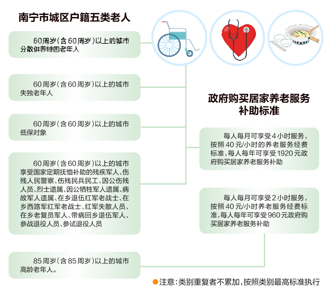 南寧為五類老人購買上門關愛服務