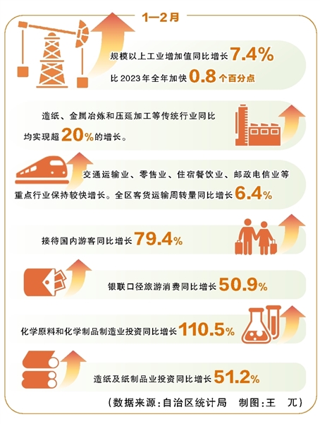 1—2月廣西經濟運行延續恢復態勢 夯實回穩基礎 活力持續釋放