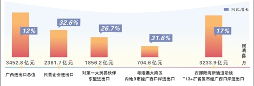 上半年廣西外貿增速高於全國5.9個百分點 出口歷史同期首次突破1500億元