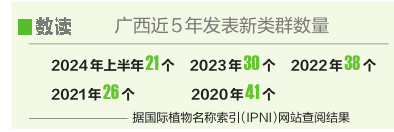 廣西每年發表的植物新物種約佔全國10%