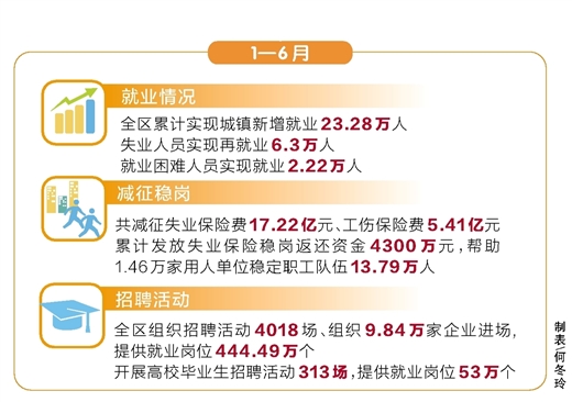 上半年廣西就業局勢保持總體穩定