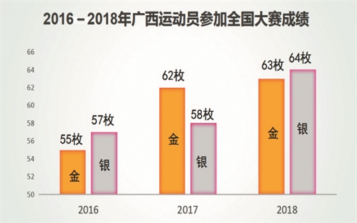 喜迎廣西第十四屆運動會 廣西體育四年臥薪嘗膽邁進新時代