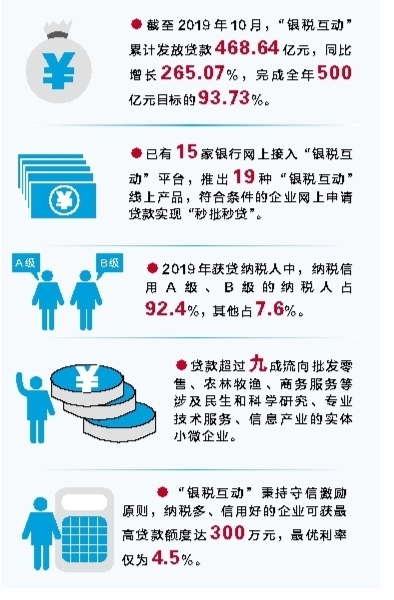 廣西“銀稅互動”緩解中小企業融資難