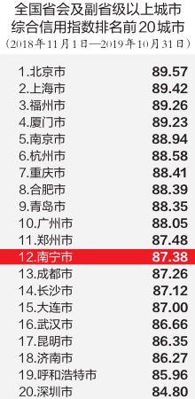 南寧城市綜合信用排名提升至全國第12位