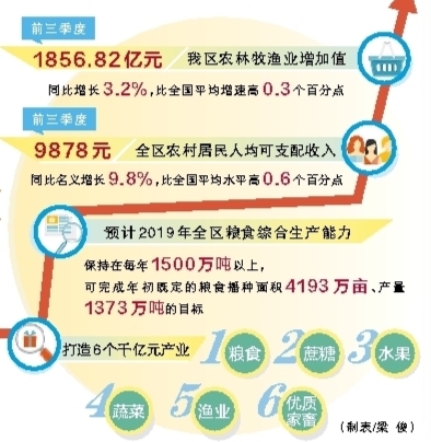 廣西以現代農業高品質發展助推穩增長—— 大産業新格局呼之欲出