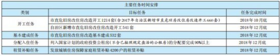 年底前南寧公租房分配入住超過90%