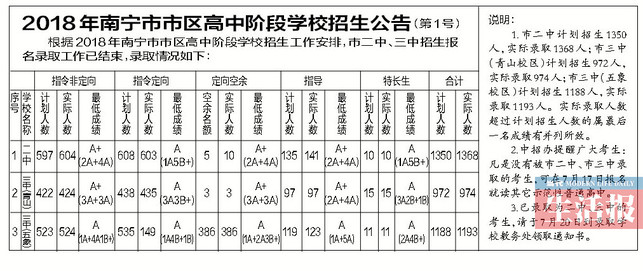 南寧二中三中錄取工作結束 66名全A+考生選了三中