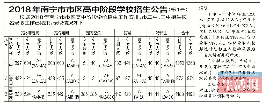 南寧二中三中錄取工作結束 66名全A+考生選了三中