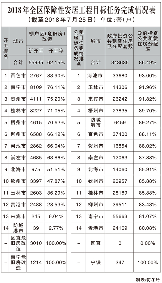 廣西棚戶區改造順利推進 已累計開工65.36萬套