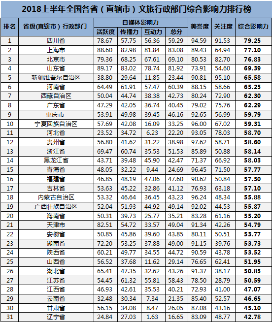 上半年31個省級文旅行政部門影響力排行：廣西排第19位