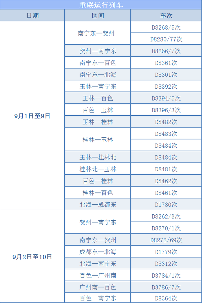 廣西鐵路將迎來暑期返程高峰 8月31日起單日最高增開重聯動車24對