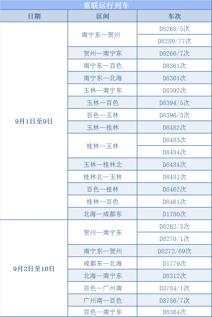 廣西鐵路將迎來暑期返程高峰 8月31日起單日最高增開重聯動車24對