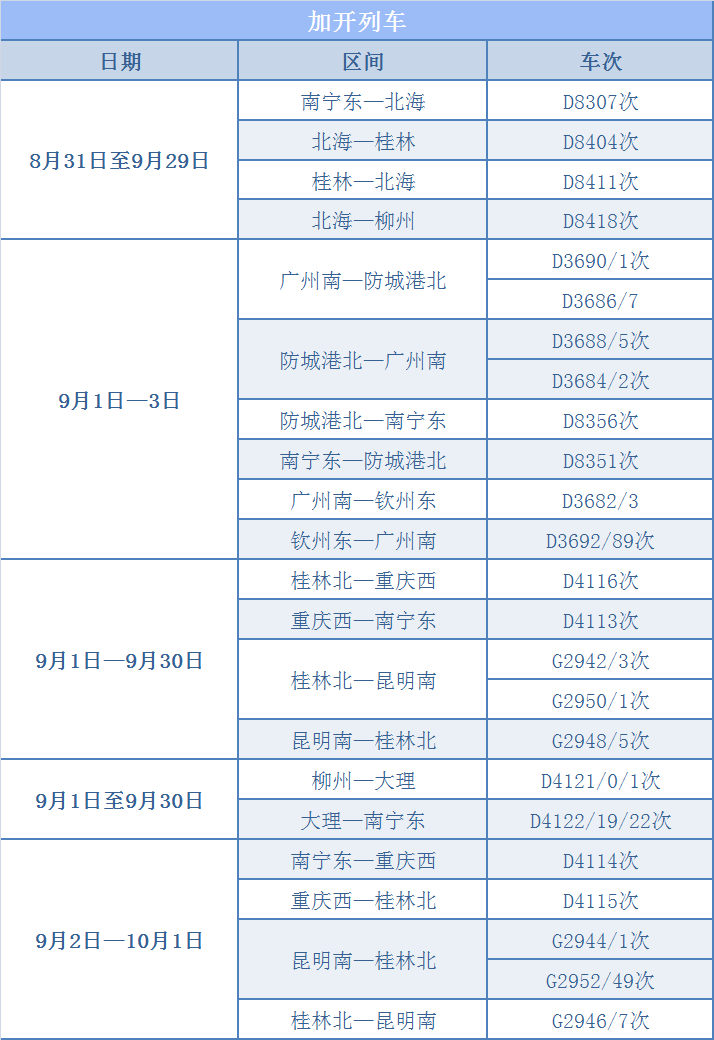 廣西鐵路將迎來暑期返程高峰 8月31日起單日最高增開重聯動車24對