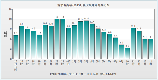 【唐已審】【原創】颱風山竹嚴重影響廣西 南寧31個站點出現8級以上大風