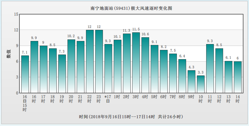 【唐已審】【原創】颱風山竹嚴重影響廣西 南寧31個站點出現8級以上大風