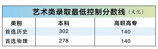 廣西2025年高考分數線公佈 本科首選歷史402分 首選物理370分