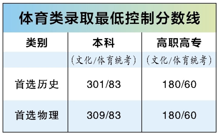 廣西2025年高考分數線公佈 本科首選歷史402分 首選物理370分