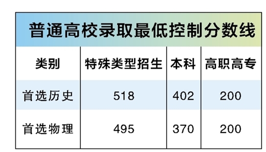 廣西2025年高考分數線公佈 本科首選歷史402分 首選物理370分