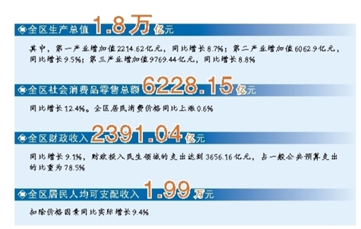 前三季度廣西GDP同比增長9%