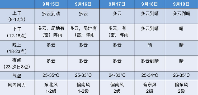 第19屆東博會和峰會期間南寧天氣以多雲為主_fororder_圖片14