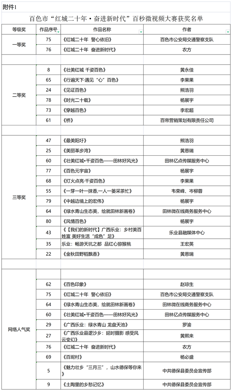 30個作品上榜  廣西百色百秒微視頻大賽獲獎名單公佈_fororder_圖片27