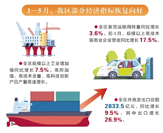 廣西前5月經濟數據出爐，釋放哪些信號？