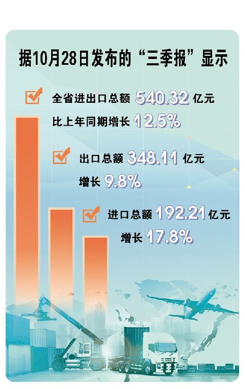 貴州：進出口總額比上年同期增長12.5% 外貿質升量穩看點多