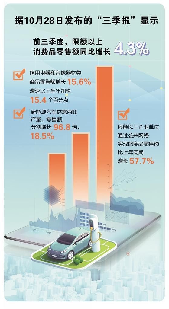 貴州：限額以上消費品零售額同比增長4.3% 以舊換新加力 消費市場升溫