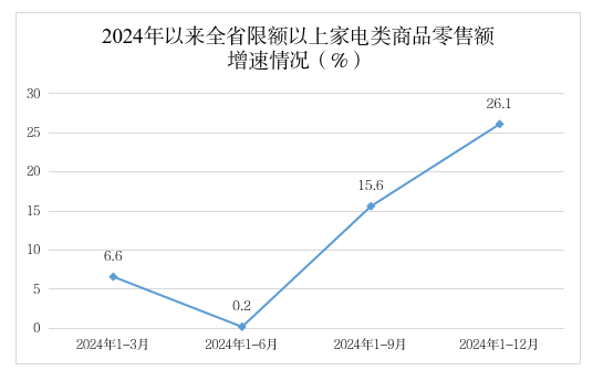 擴內需促消費！貴州省家電類商品零售增幅明顯提升