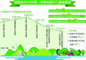 （副頭條）貴陽市一季度環境空氣品質優良率98.9%